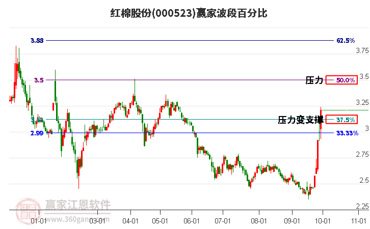 000523红棉股份赢家波段百分比工具