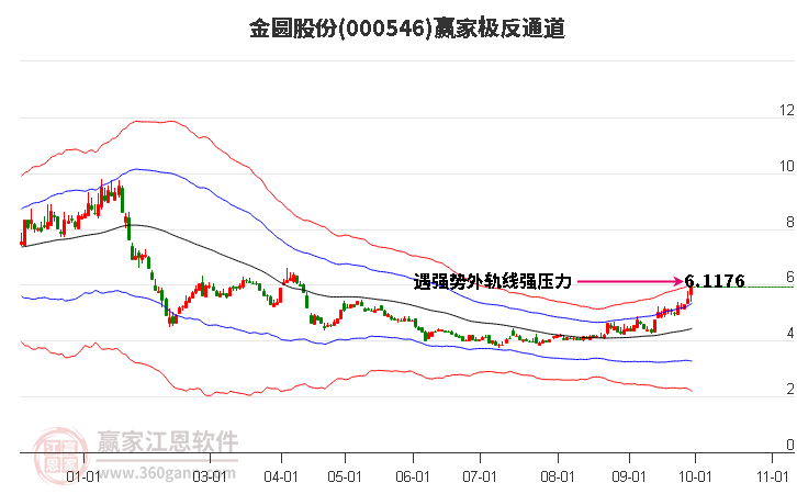 000546金圆股份赢家极反通道工具