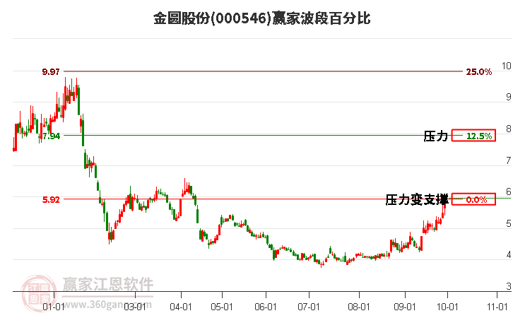 000546金圆股份赢家波段百分比工具