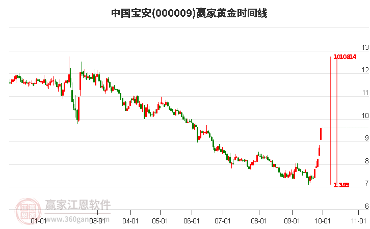 000009中国宝安赢家黄金时间周期线工具