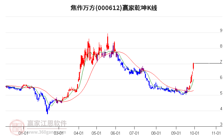 000612焦作万方赢家乾坤K线工具