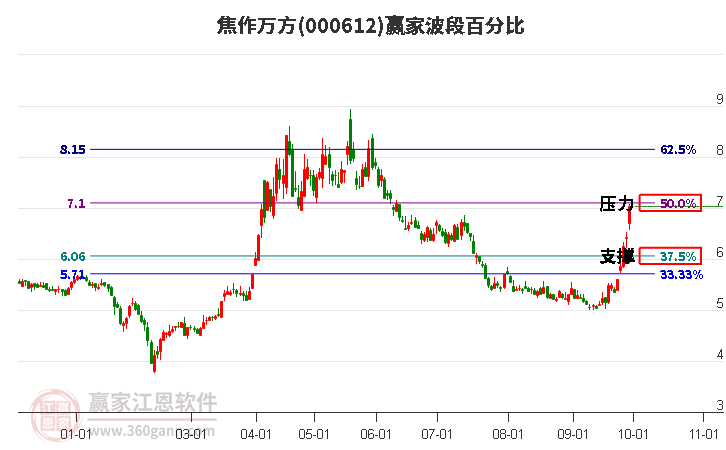 000612焦作万方赢家波段百分比工具