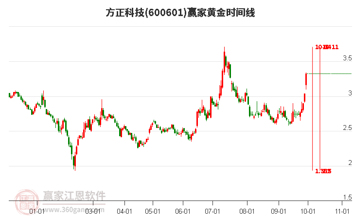 600601方正科技赢家黄金时间周期线工具