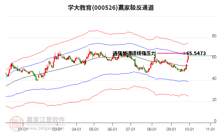 000526学大教育赢家极反通道工具