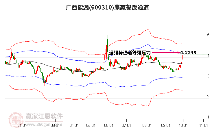 600310广西能源赢家极反通道工具