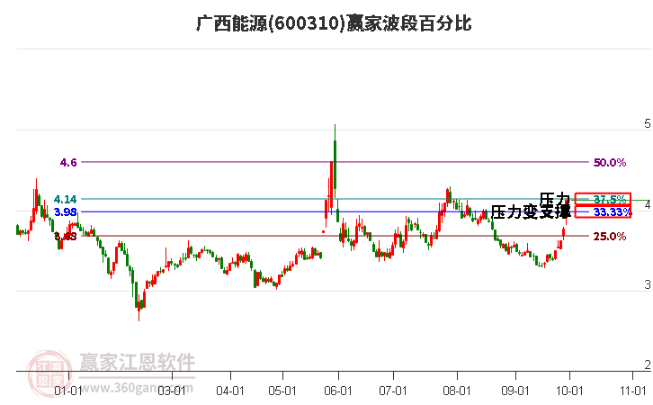 600310广西能源赢家波段百分比工具