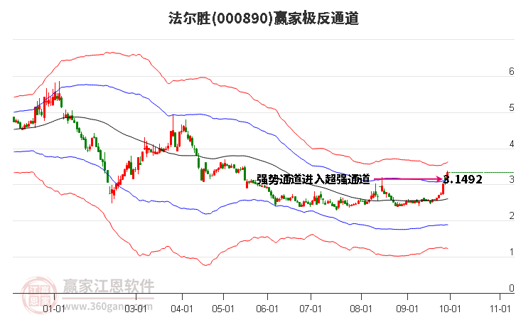 000890法尔胜赢家极反通道工具