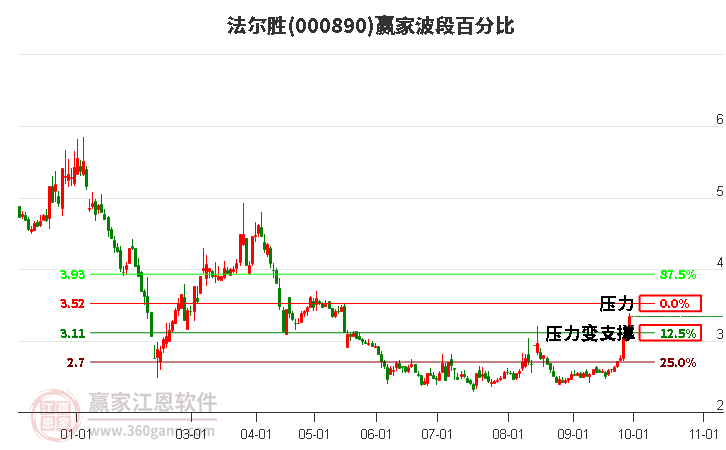 000890法尔胜赢家波段百分比工具