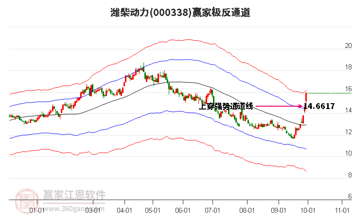 000338潍柴动力赢家极反通道工具