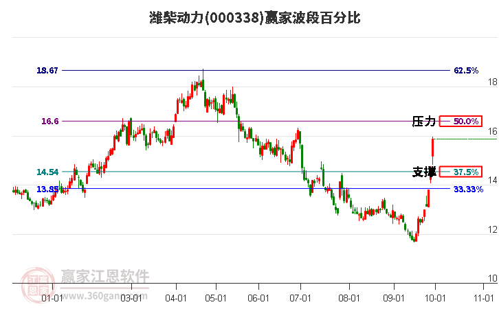 000338潍柴动力赢家波段百分比工具