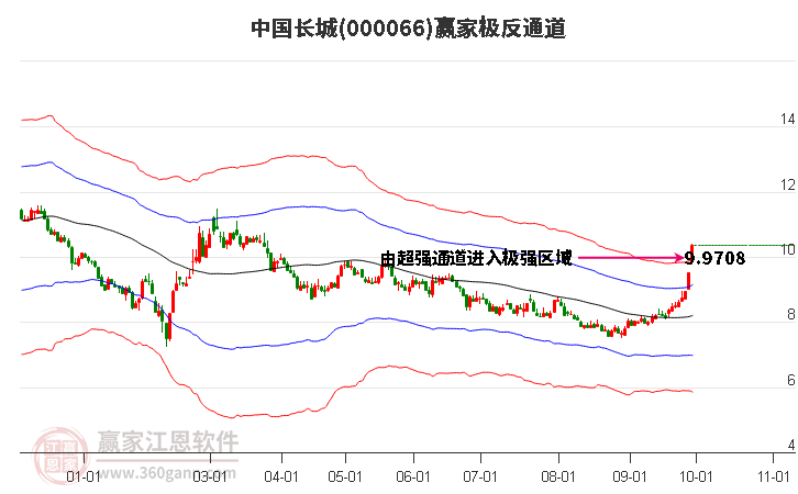 000066中国长城赢家极反通道工具