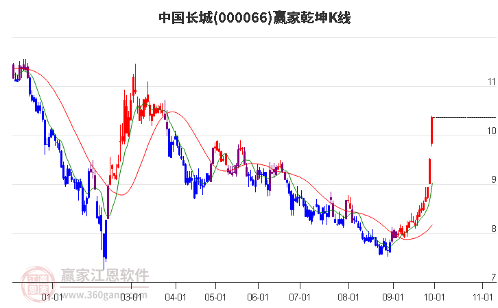 000066中国长城赢家乾坤K线工具