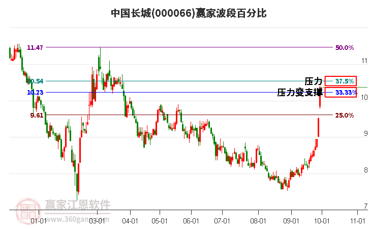 000066中国长城赢家波段百分比工具