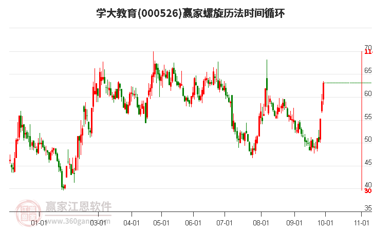 000526学大教育赢家螺旋历法时间循环工具