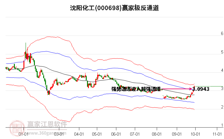 000698沈阳化工赢家极反通道工具