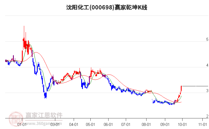 000698沈阳化工赢家乾坤K线工具