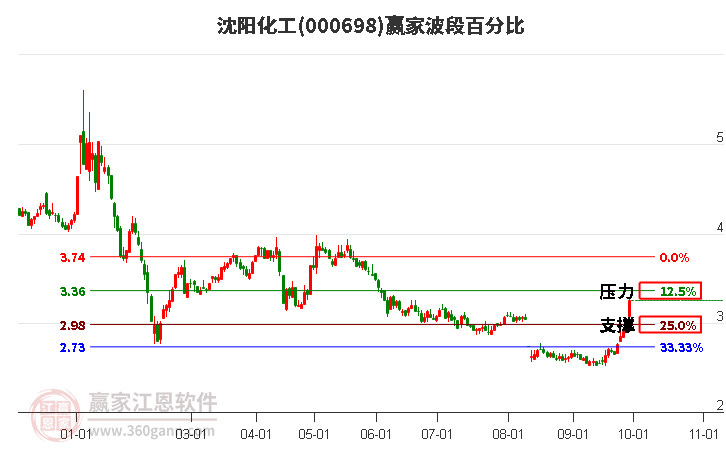 000698沈阳化工赢家波段百分比工具