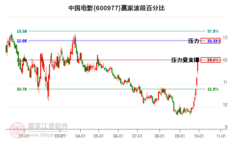 600977中国电影赢家波段百分比工具