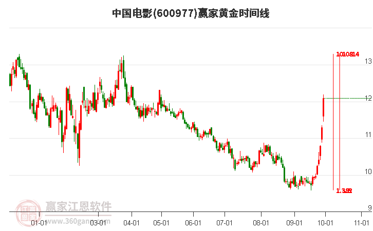 600977中国电影赢家黄金时间周期线工具