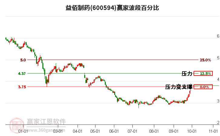 600594益佰制药赢家波段百分比工具