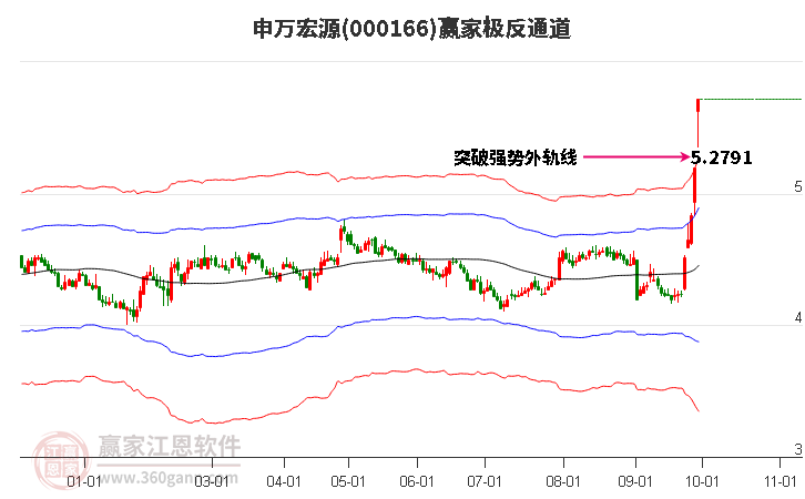 000166申万宏源赢家极反通道工具