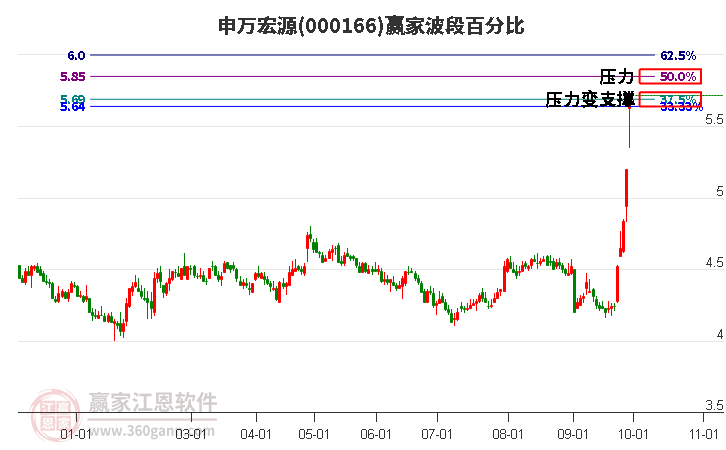 000166申万宏源赢家波段百分比工具