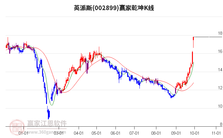 002899英派斯赢家乾坤K线工具