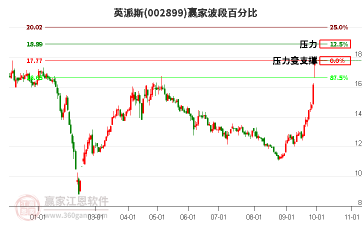 002899英派斯赢家波段百分比工具