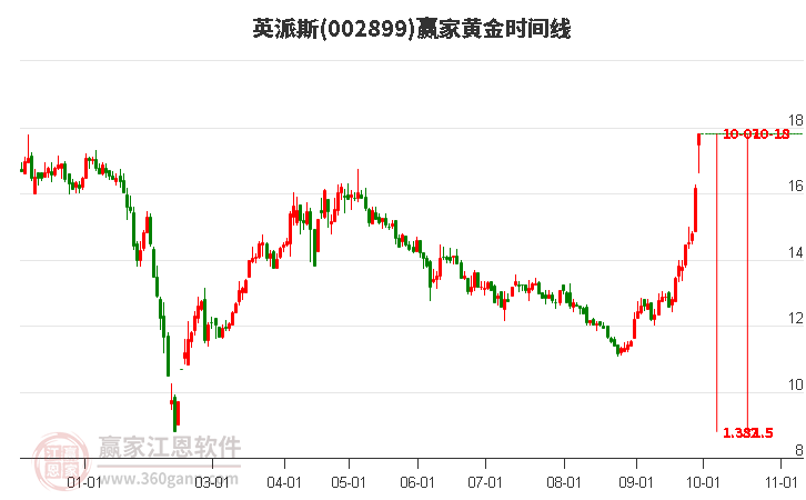 002899英派斯赢家黄金时间周期线工具