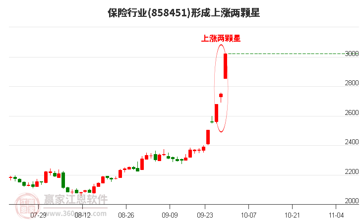 保险行业形成保险行业形成上涨两颗星形态