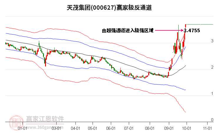 000627天茂集团赢家极反通道工具