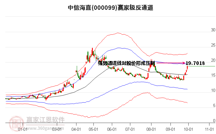 000099中信海直赢家极反通道工具