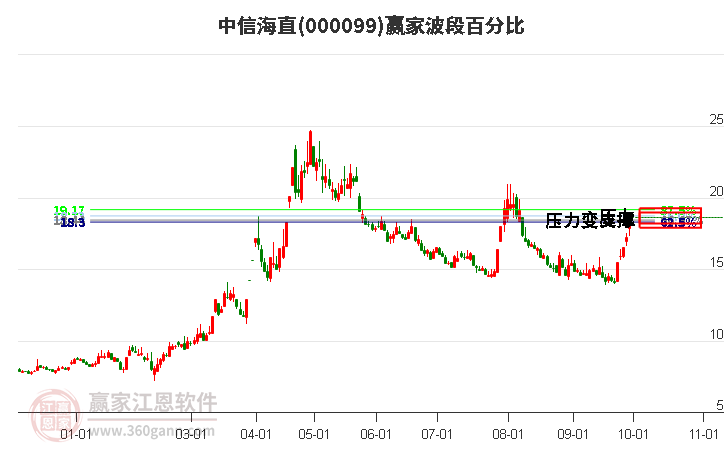 000099中信海直赢家波段百分比工具