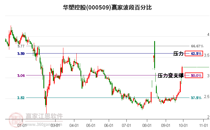 000509华塑控股赢家波段百分比工具