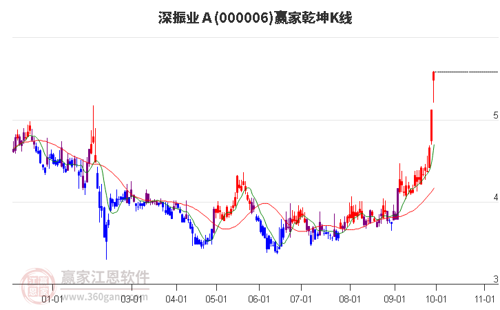 000006深振业Ａ赢家乾坤K线工具