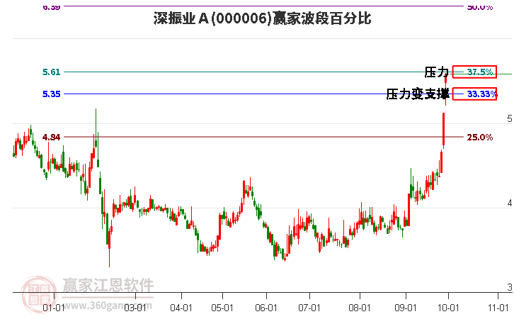 000006深振业Ａ赢家波段百分比工具