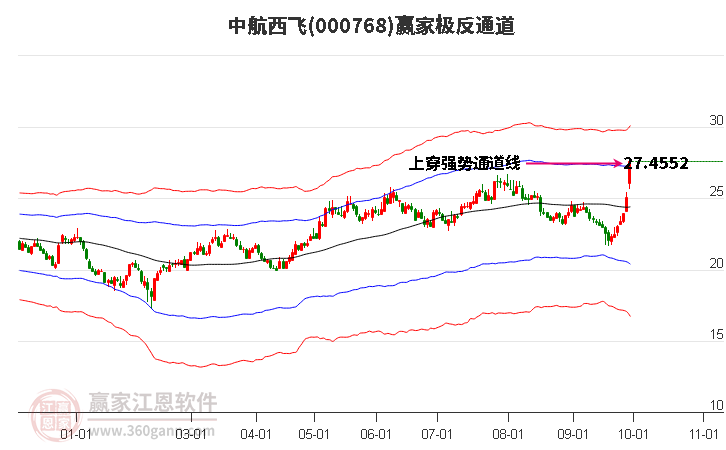 000768中航西飞赢家极反通道工具