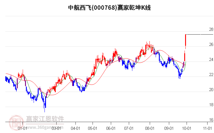 000768中航西飞赢家乾坤K线工具