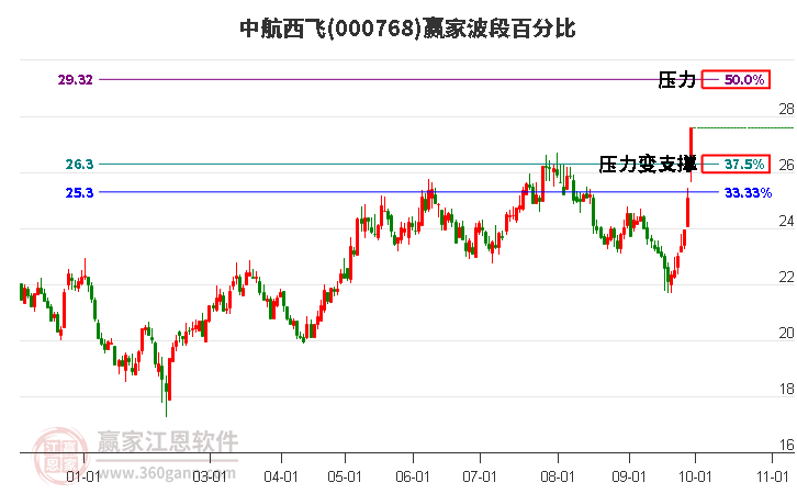 000768中航西飞赢家波段百分比工具