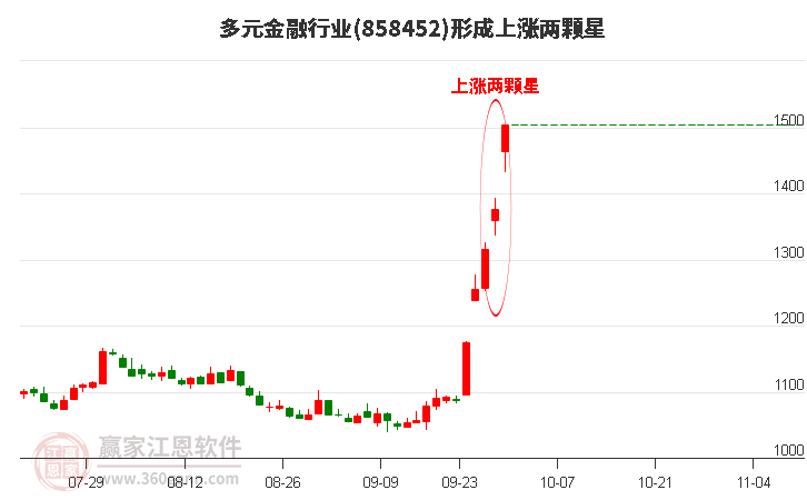 多元金融行业形成多元金融行业形成上涨两颗星形态