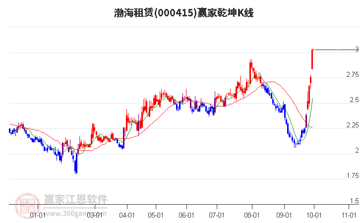 000415渤海租赁赢家乾坤K线工具