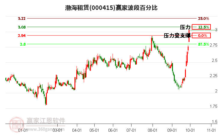 000415渤海租赁赢家波段百分比工具