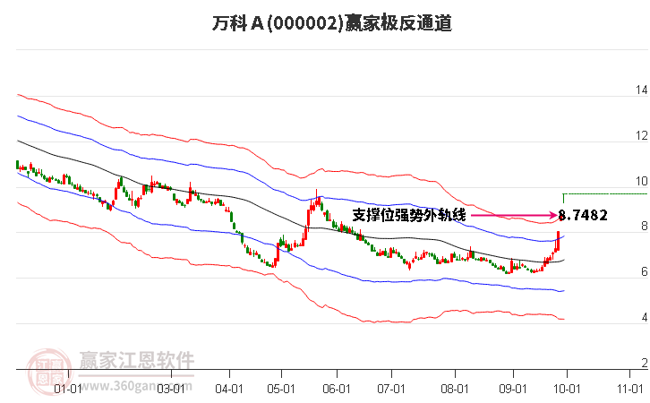 000002万科Ａ赢家极反通道工具