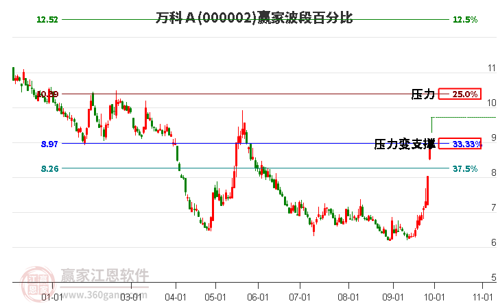 000002万科Ａ赢家波段百分比工具