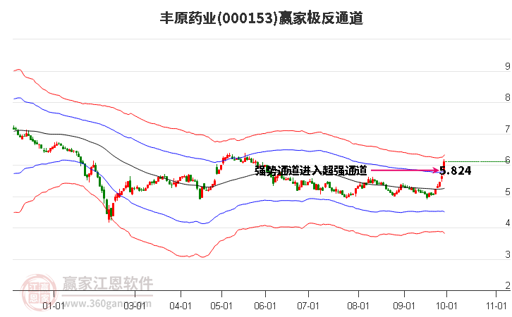 000153丰原药业赢家极反通道工具