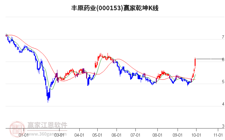 000153丰原药业赢家乾坤K线工具