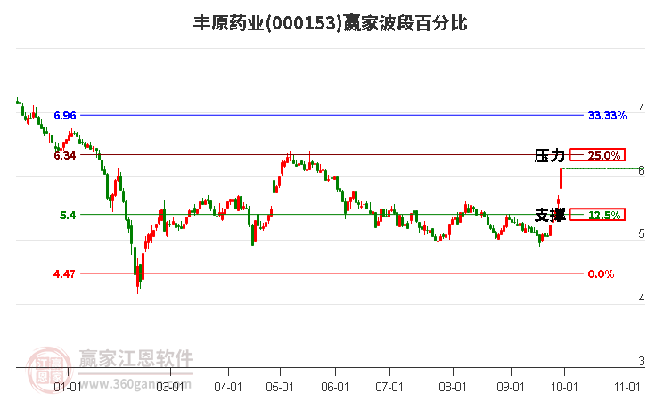 000153丰原药业赢家波段百分比工具