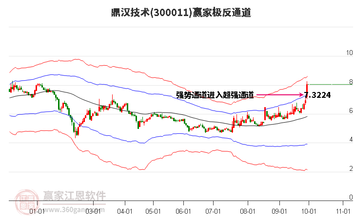 300011鼎汉技术赢家极反通道工具