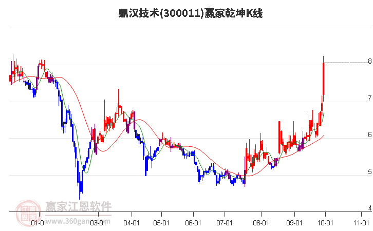 300011鼎汉技术赢家乾坤K线工具