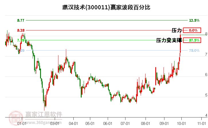 300011鼎汉技术赢家波段百分比工具